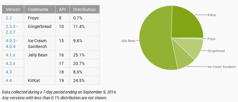 Android OS penetration September 2014