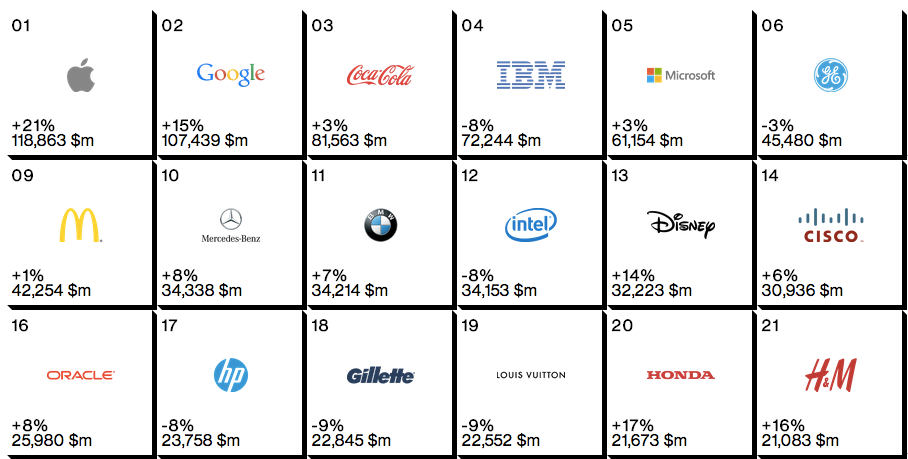 Interbrand rankings of best global brands has Apple and Google in the ...