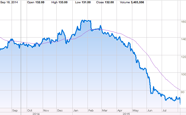 HTC stock decline