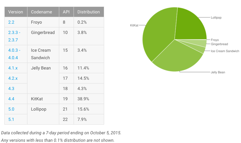 androiddistributionoctober