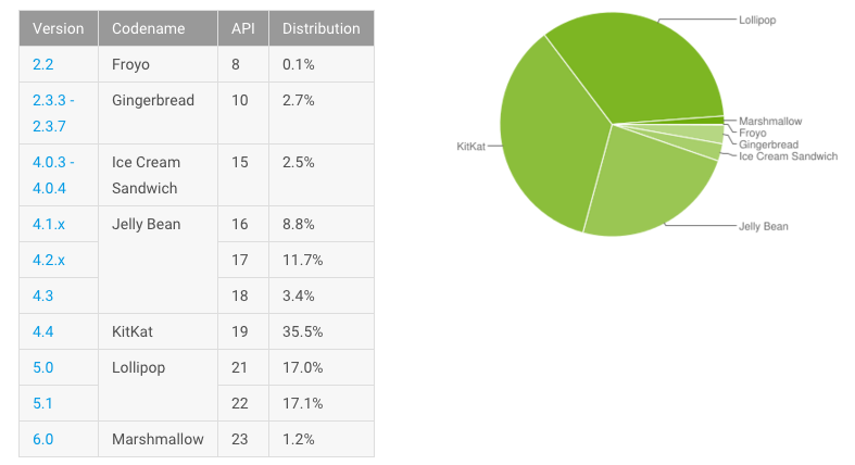 Android distribution feb