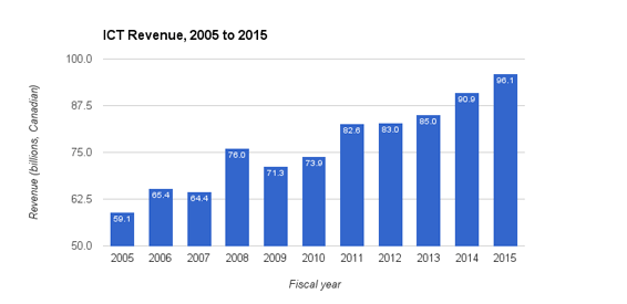 ICT-revenue-2005-2015-1