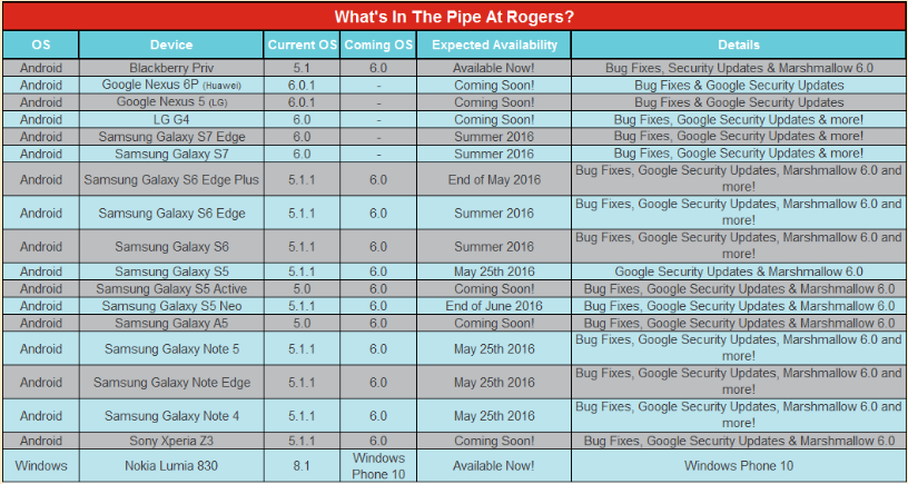 rogers OS Upgrade Schedule