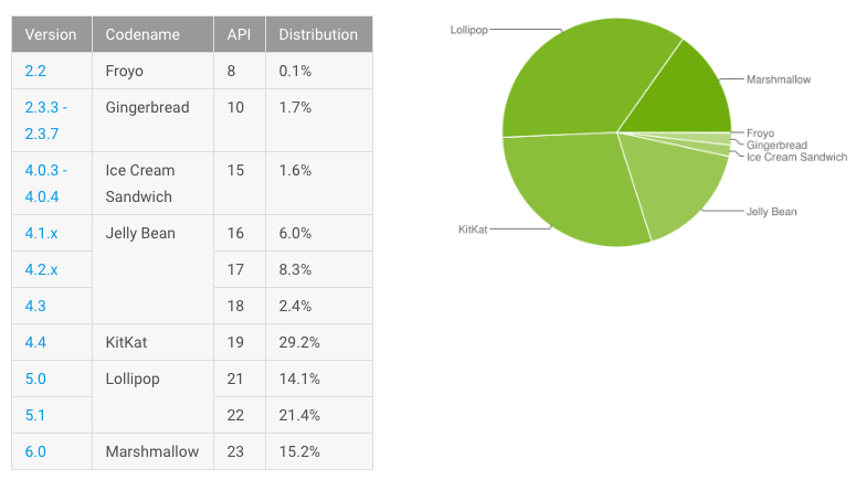 android stats