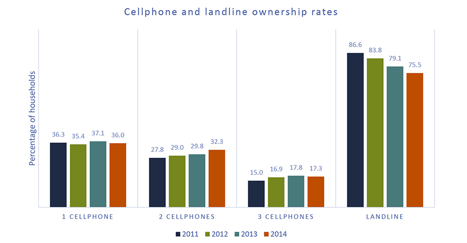 cellphone and landline ownership rates
