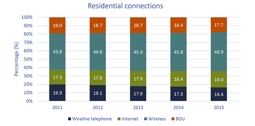 residential connections chart crtc