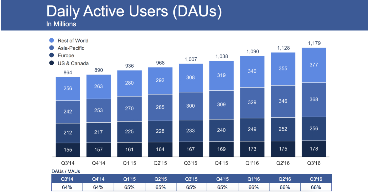facebook daily active users