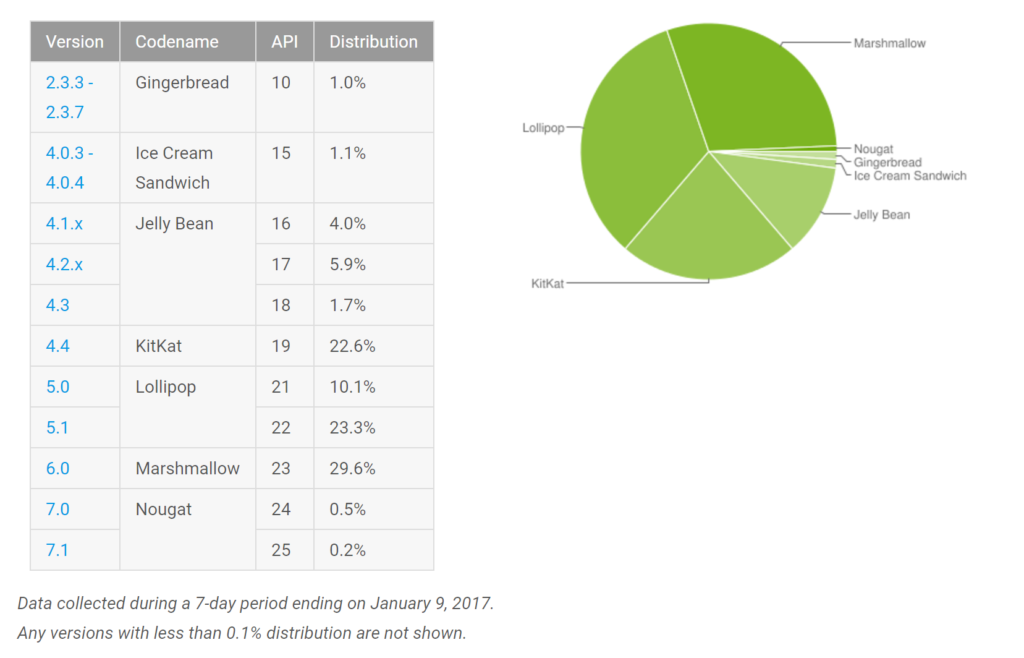 google android distribution jan 2017
