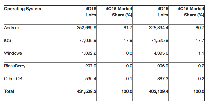 Gartner smartphone distribution numbers