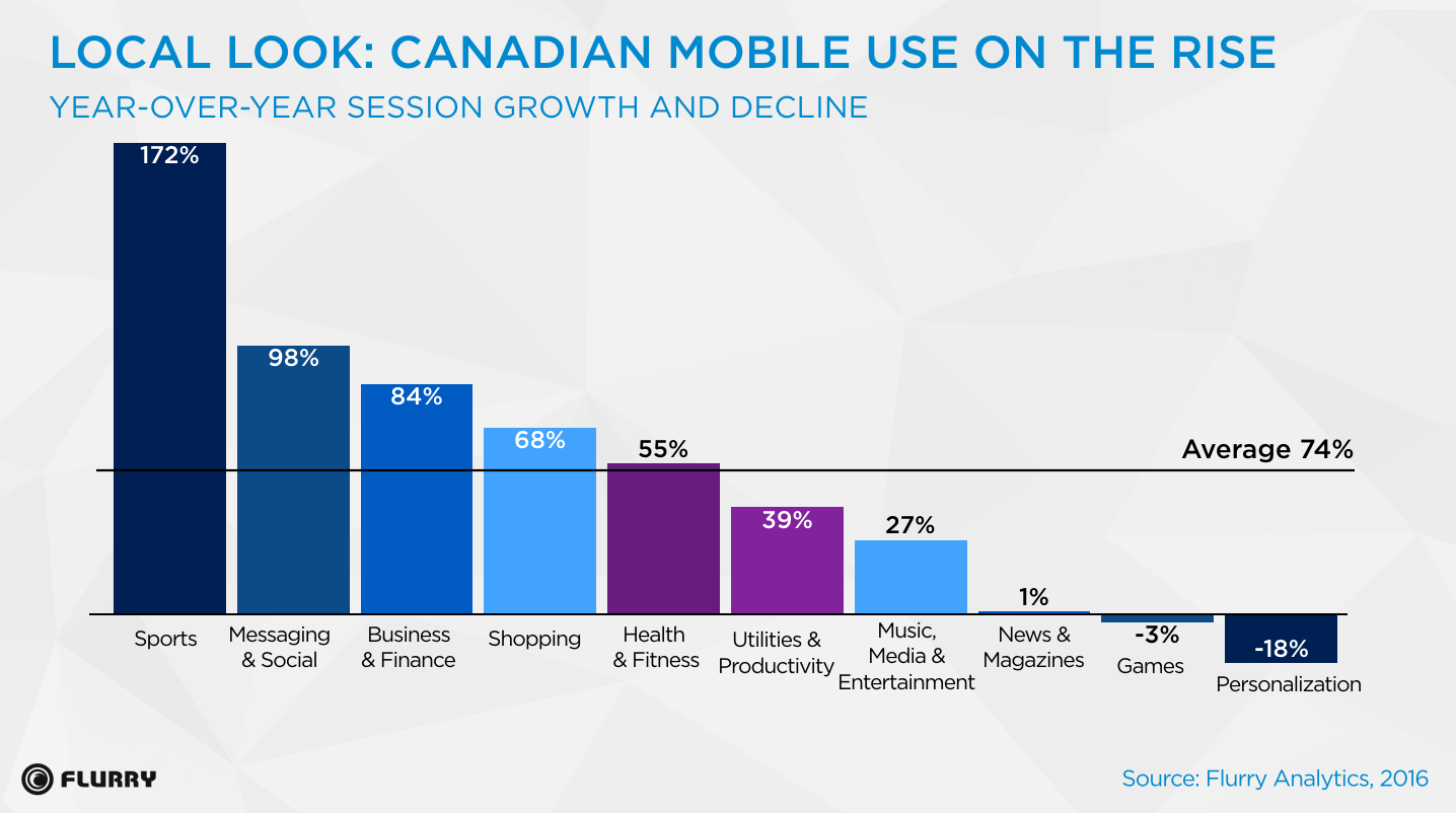 canada app usage growth by category graph