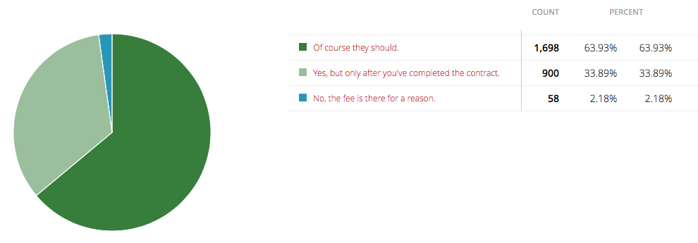 Results of MobileSyrup device unlocking poll