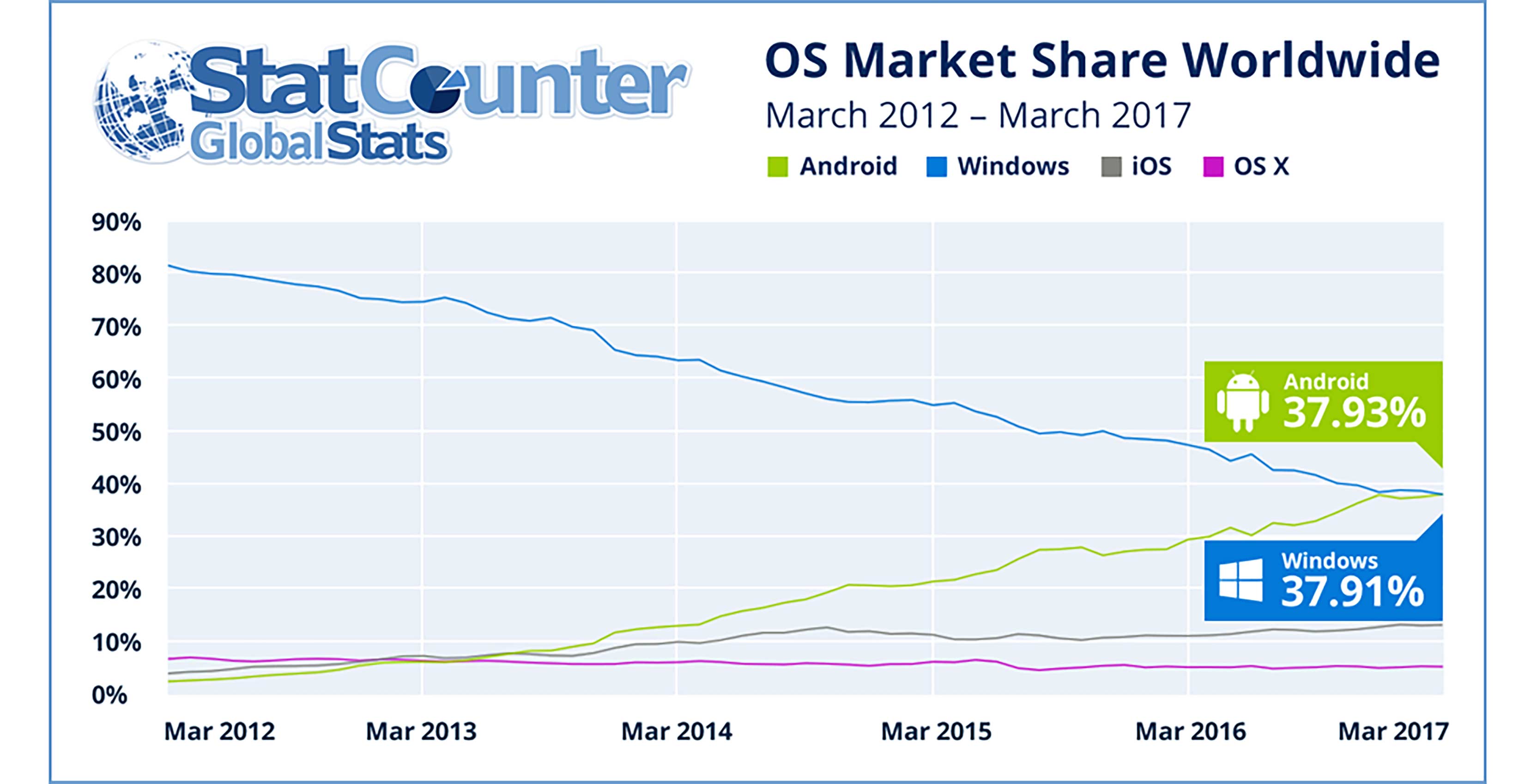 Graph of the global statistics on top operating system