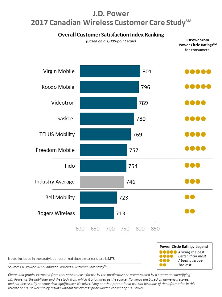 JD Power Wireless Customer Satisfaction Study 