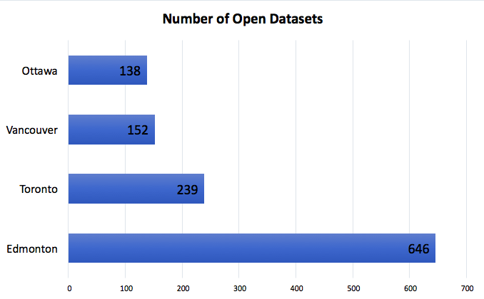 A graph highlighting how many individual datasets are curated by the cities of Ottawa, Vancouver, Toronto, and Edmonton