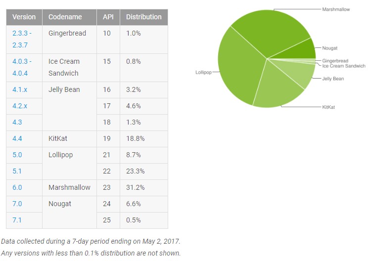Android May Distribution