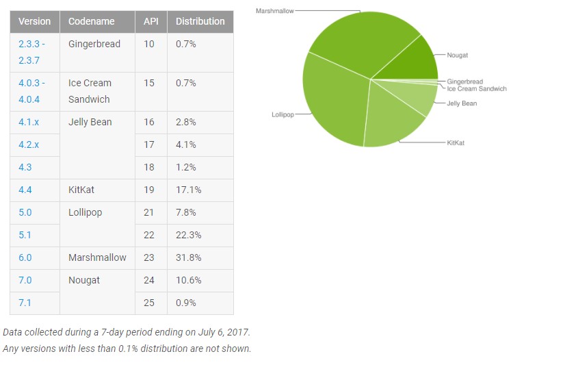 July Android distribution
