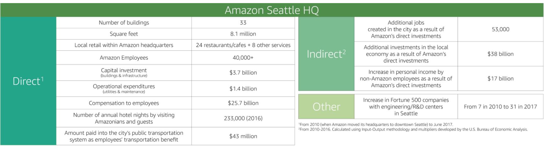 amazon seattle numbers and stats