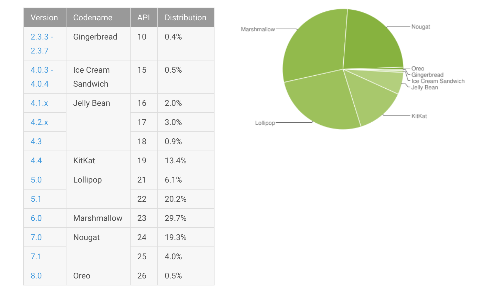 Android distribution numbers . 