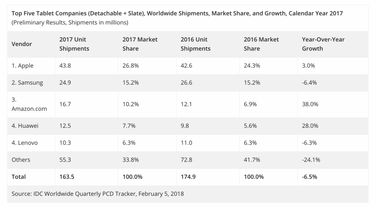 Apple tablet sales market share chart