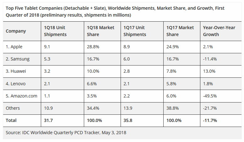 Table of the top five tablet companies in first quarter 2018