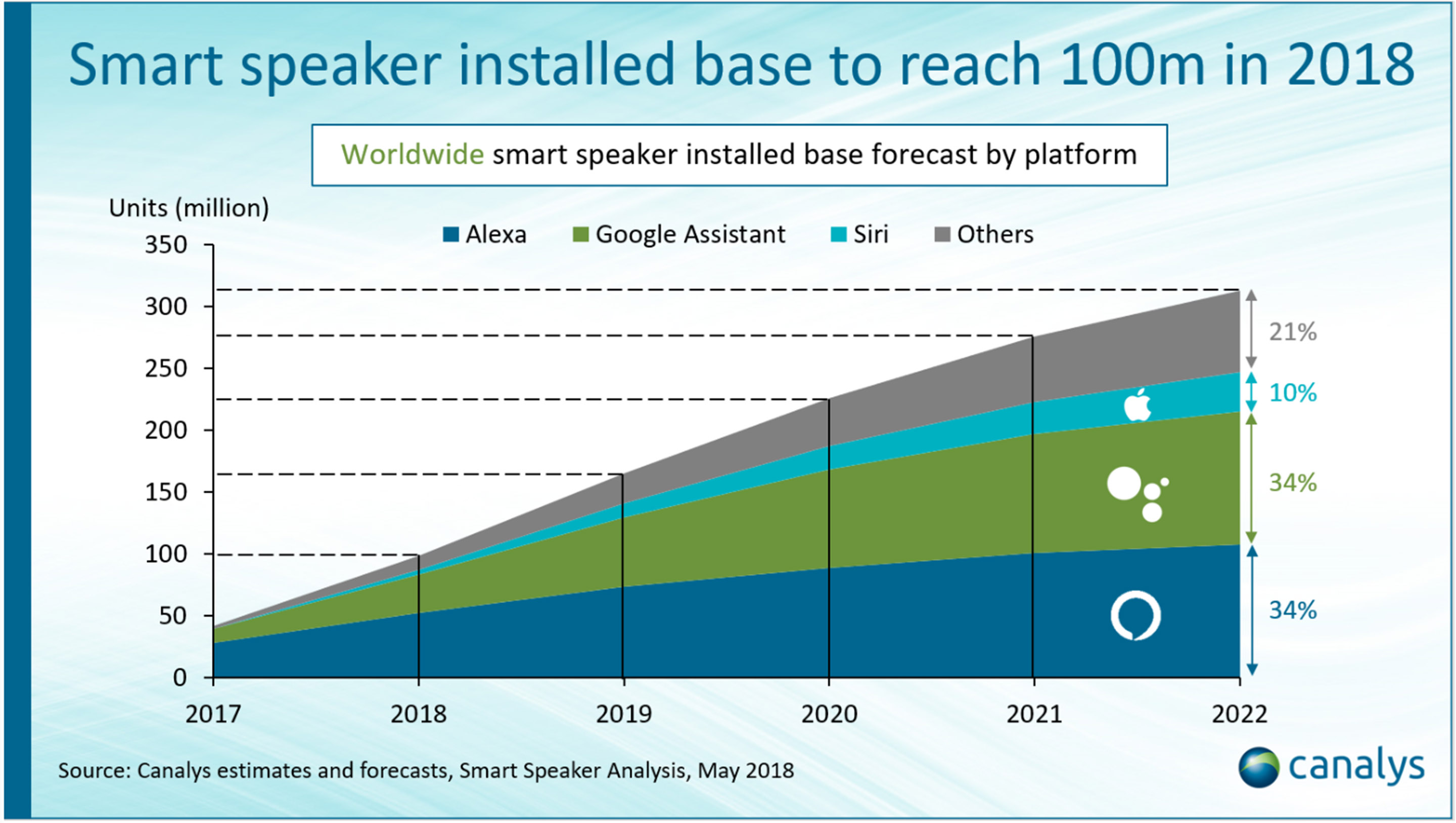 Canalys predictions for smart speaker growth