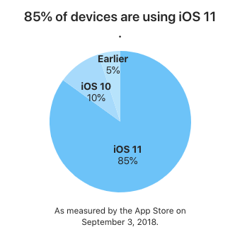 iOS 11 adoption percentages