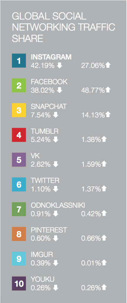 Social network internet traffic