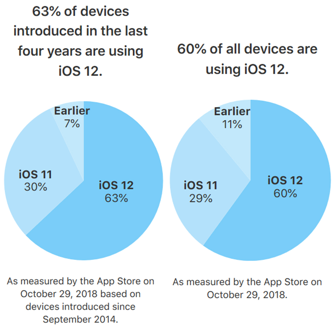 iOS distribution numbers