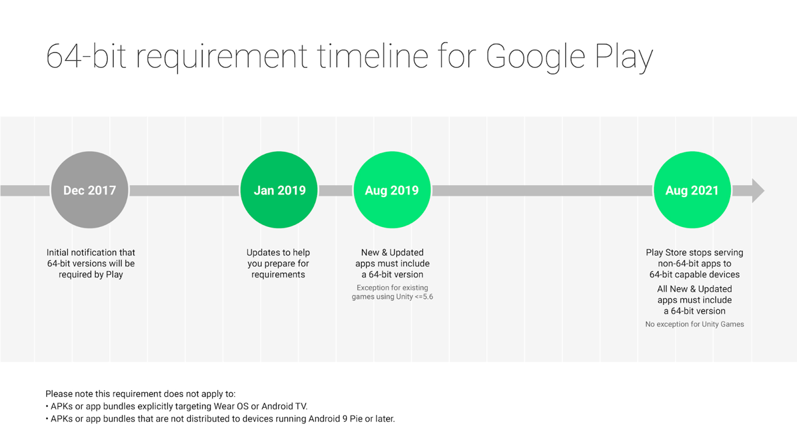 64-bit timeline