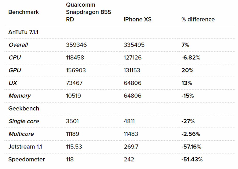 Snapdragon 855 benchmarks against iPhone XS