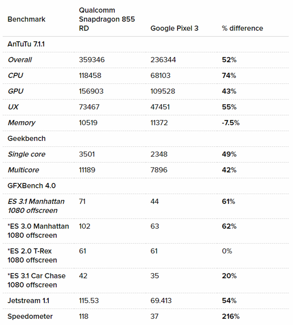 Snapdragon 855 benchmarks against Pixel 3