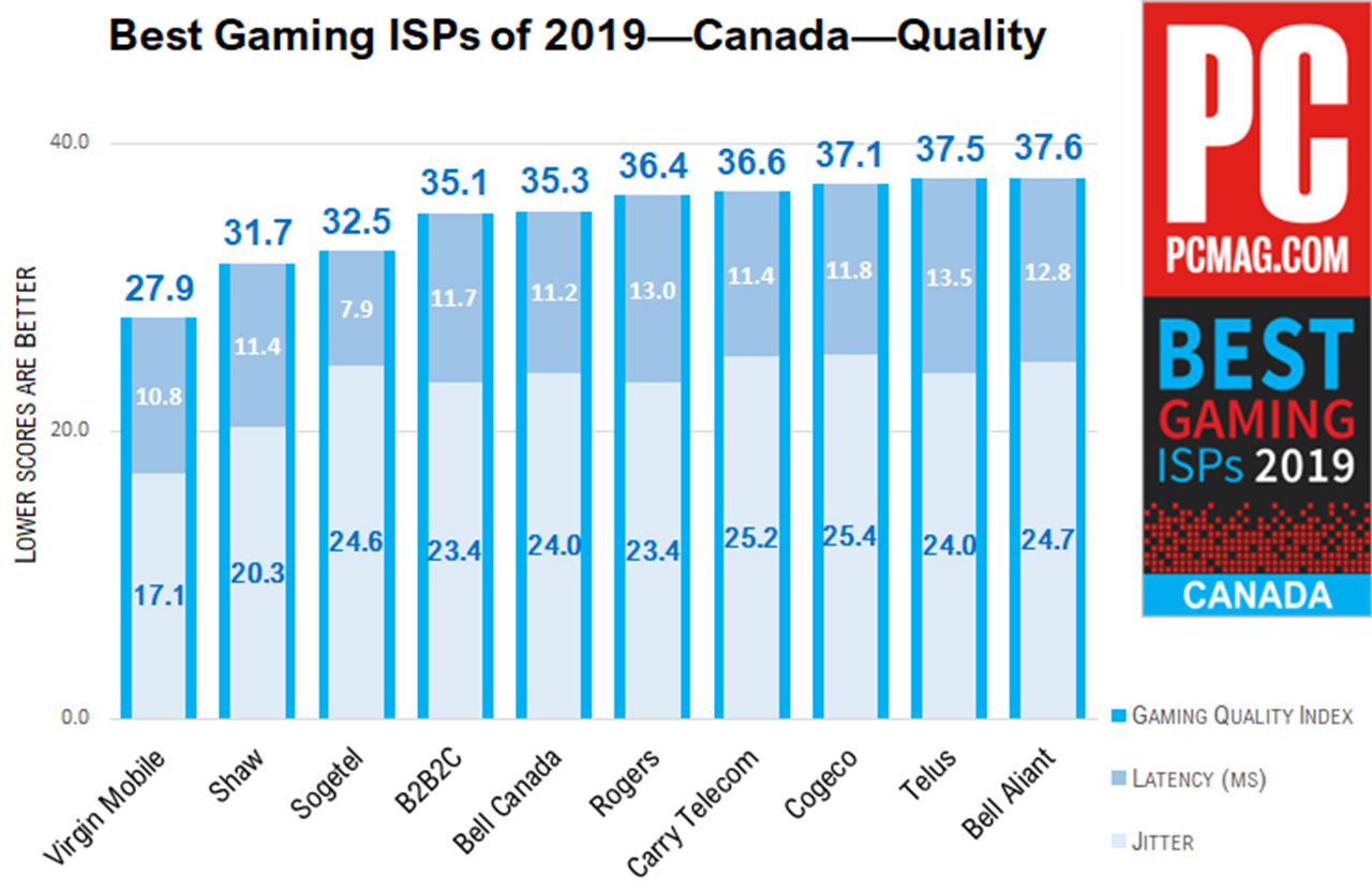 Best Gaming ISPs in Canada