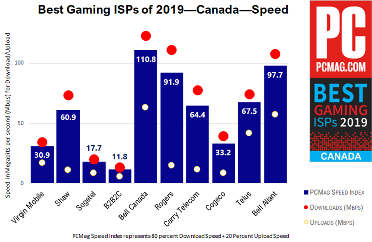 Gaming ISPs speed results