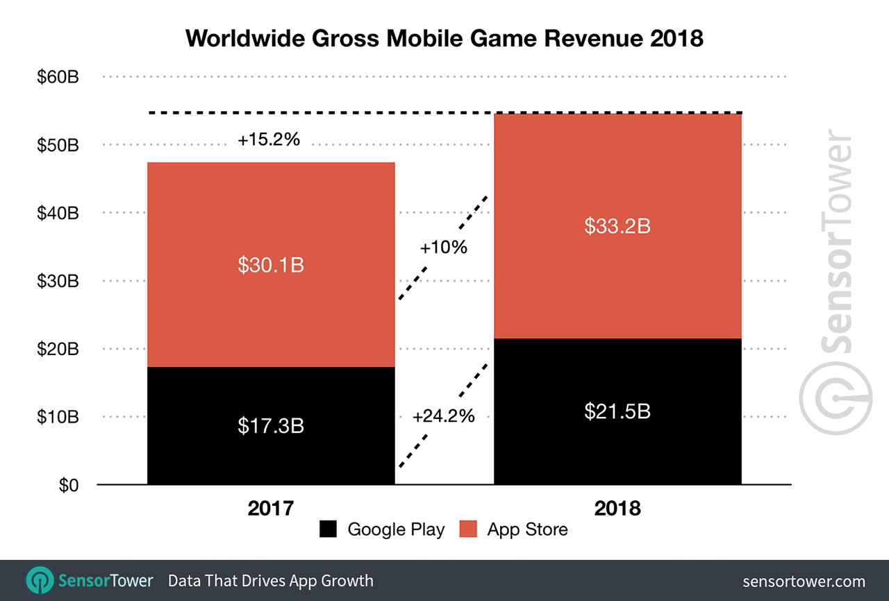 Worldwide gaming revenue from Sensor Tower