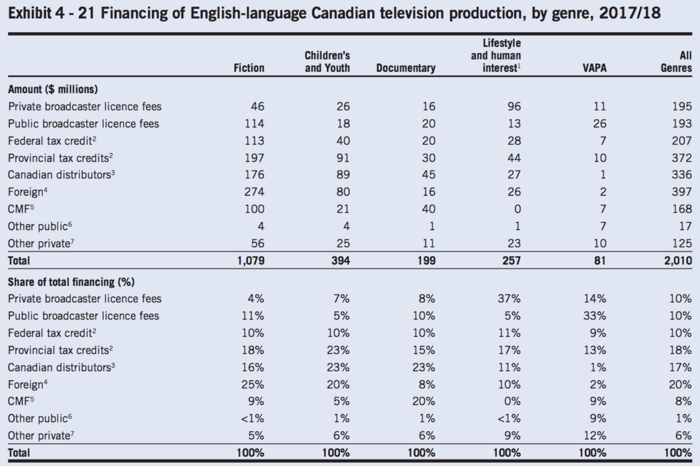 Canadian TV production spending