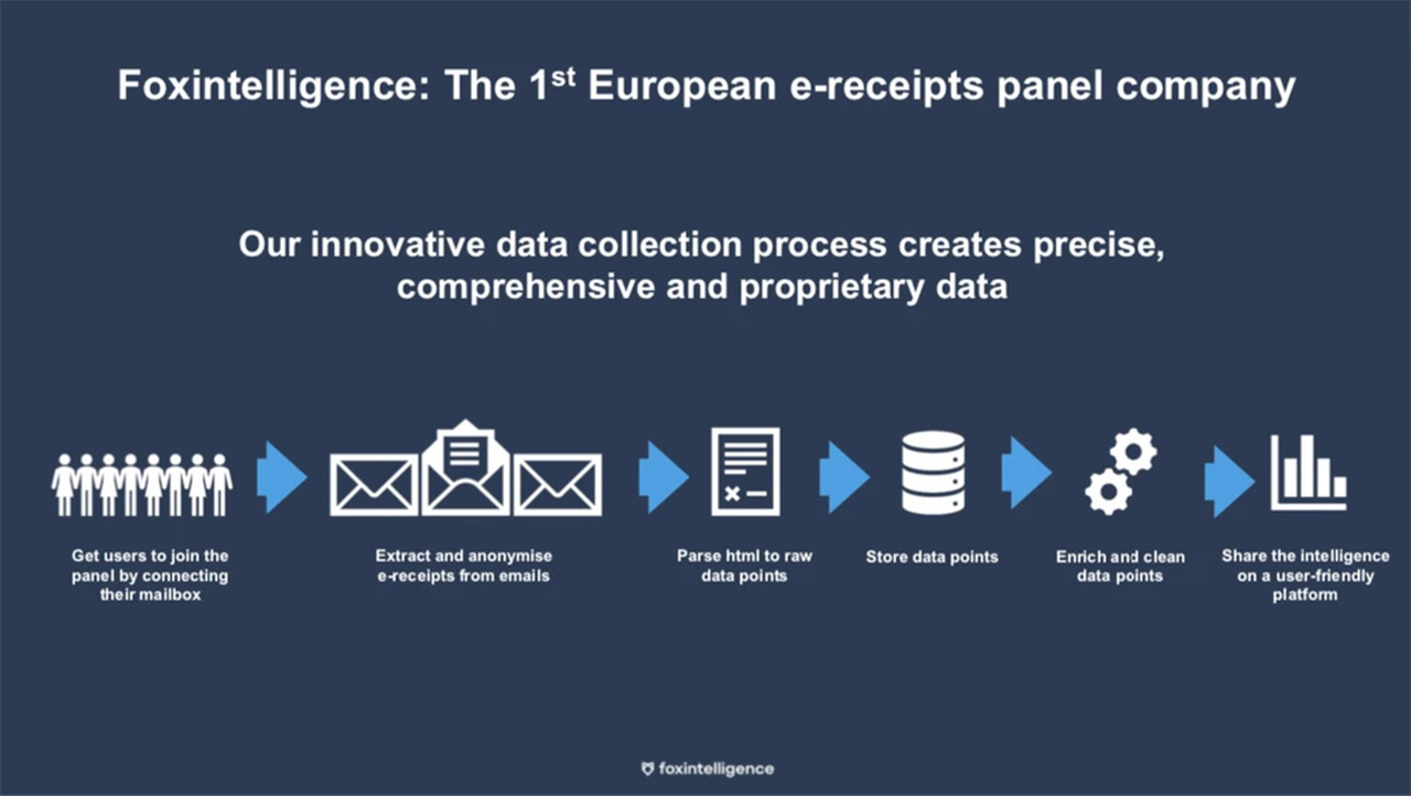 Foxintelligence presentation slide detailing data collection process