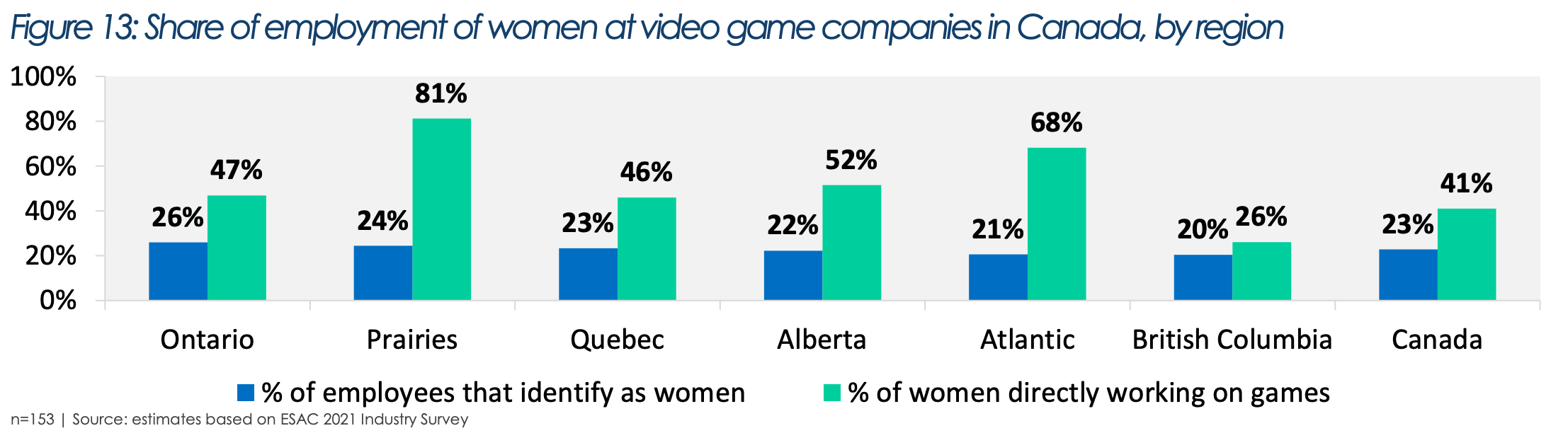 ESAC 2021 industry survey findings on women employment at Canadian game studios