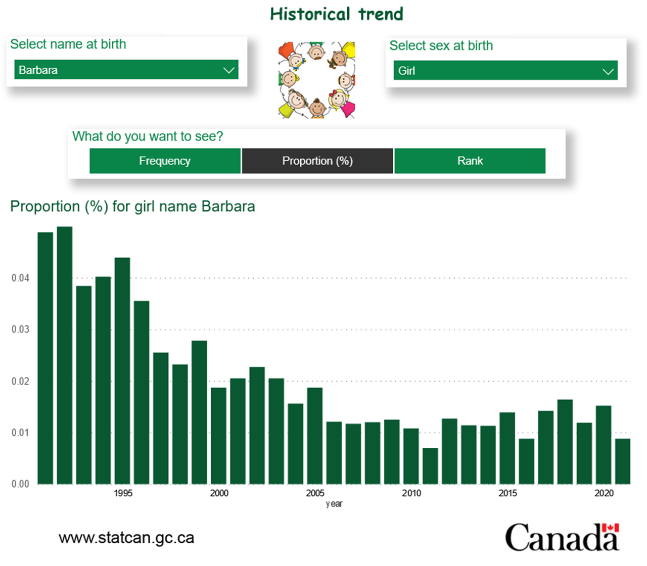 Bar graph detailing the popularity of the name 'Barbara.'