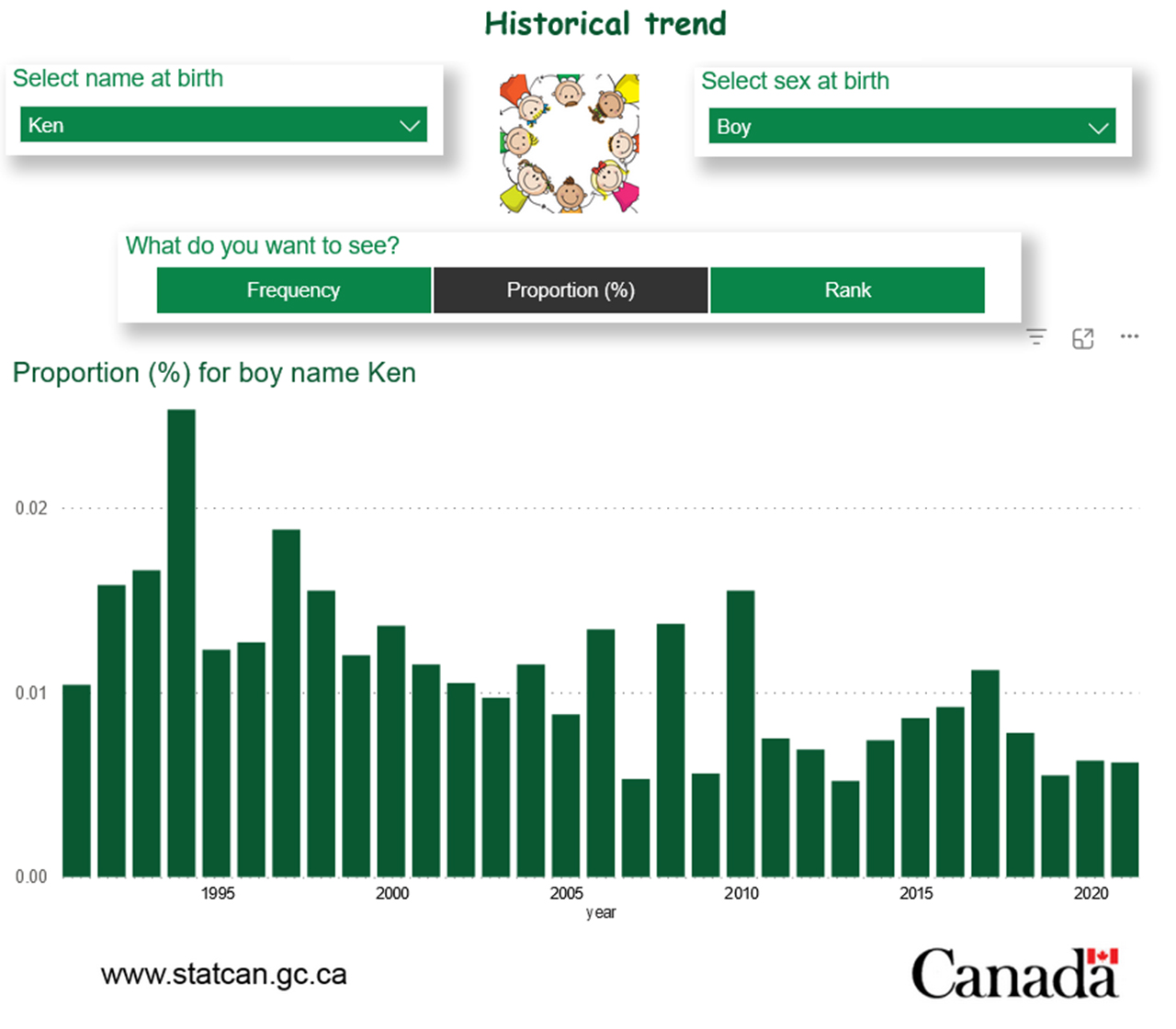 Bar graph detailing the popularity of the name 'Ken.'