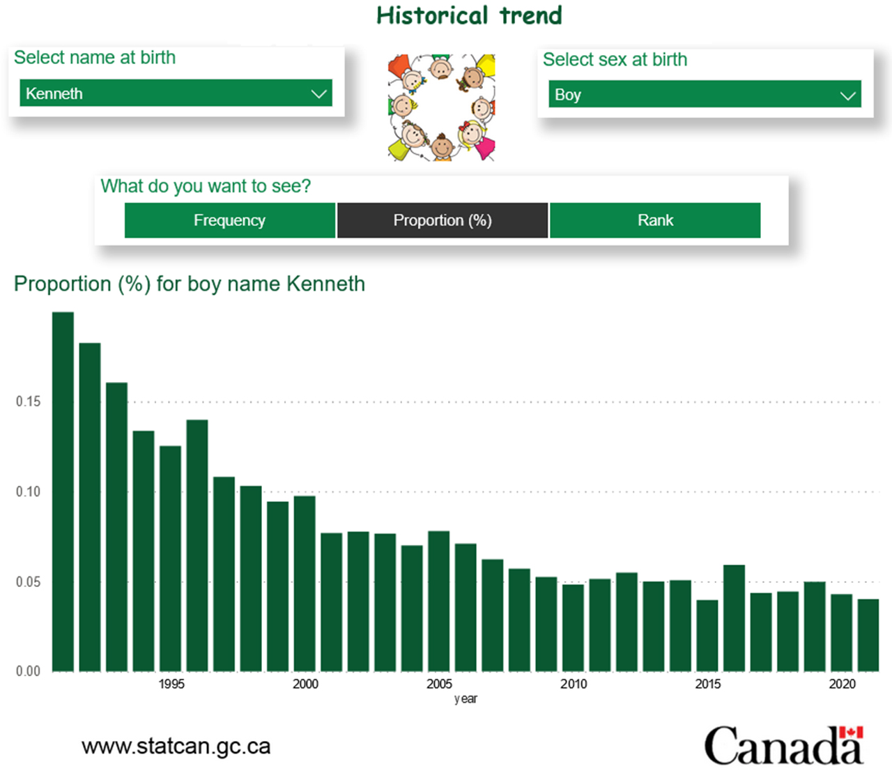 Bar graph detailing the popularity of the name 'Kenneth.'