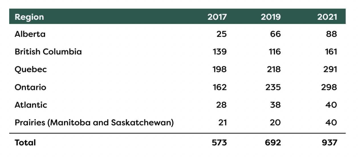 The breakdown of video game studios by province in 2021.