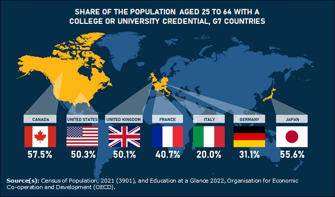 Canada education rates